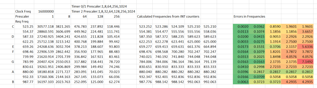 NoteFrequencyTimerAccuracy