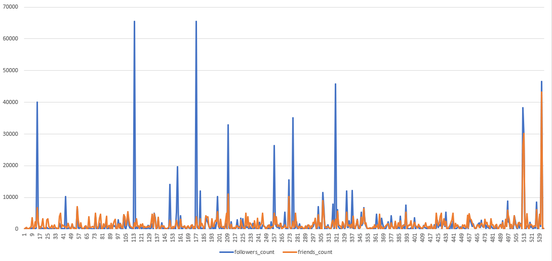 Twitter Followers and Friends